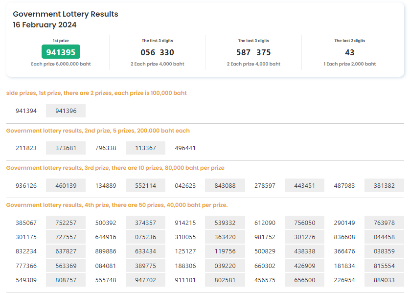 Thailand Lottery Results Today Live 16 February 2024 